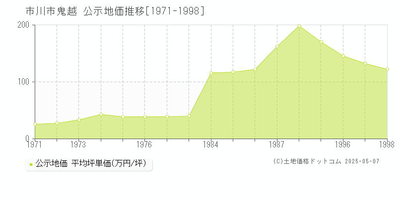 市川市鬼越の地価公示推移グラフ 