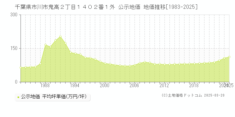 千葉県市川市鬼高２丁目１４０２番１外 公示地価 地価推移[1983-2025]