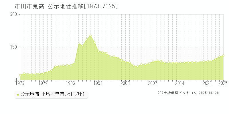鬼高(市川市)の公示地価推移グラフ(坪単価)[1973-2025年]