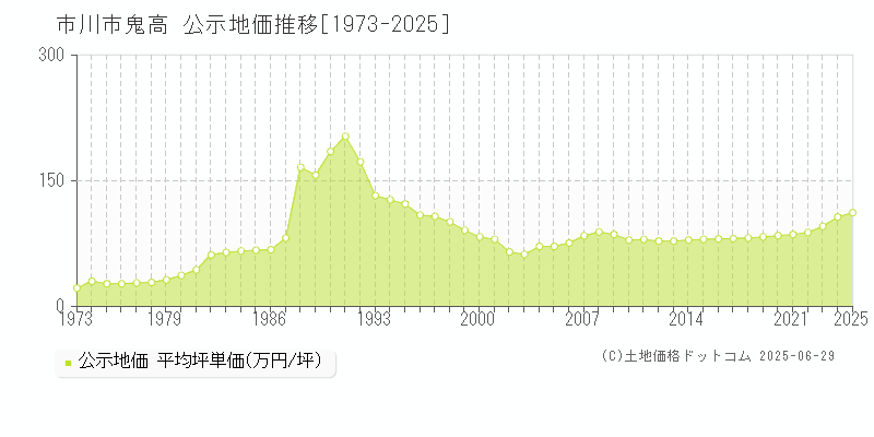 市川市鬼高の地価公示推移グラフ 