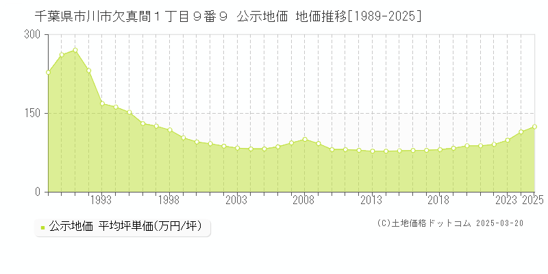 千葉県市川市欠真間１丁目９番９ 公示地価 地価推移[1989-2025]