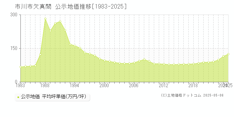 欠真間(市川市)の公示地価推移グラフ(坪単価)[1983-2025年]