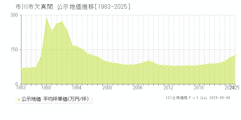 市川市欠真間の地価公示推移グラフ 