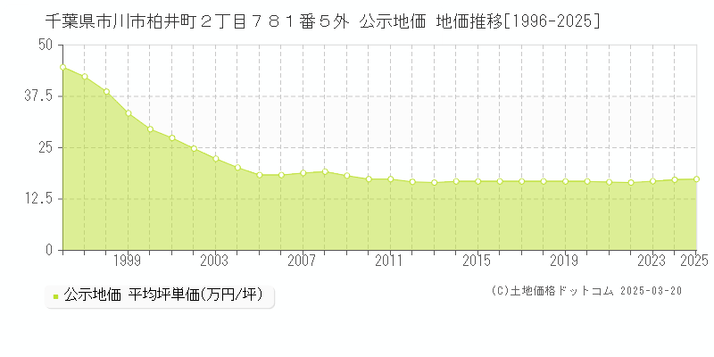 千葉県市川市柏井町２丁目７８１番５外 公示地価 地価推移[1996-2025]