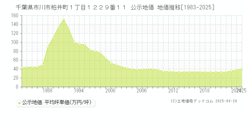 千葉県市川市柏井町１丁目１２２９番１１ 公示地価 地価推移[1983-2025]