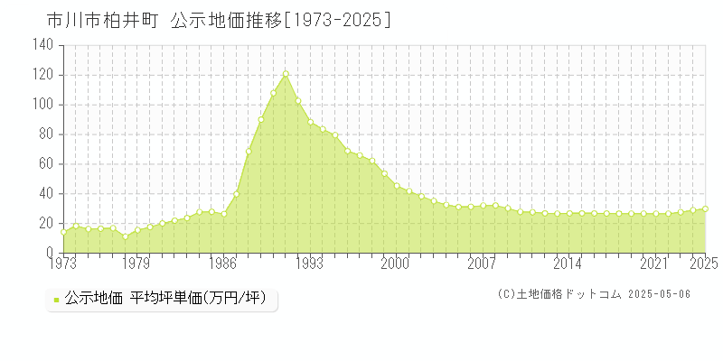 柏井町(市川市)の公示地価推移グラフ(坪単価)[1973-2025年]