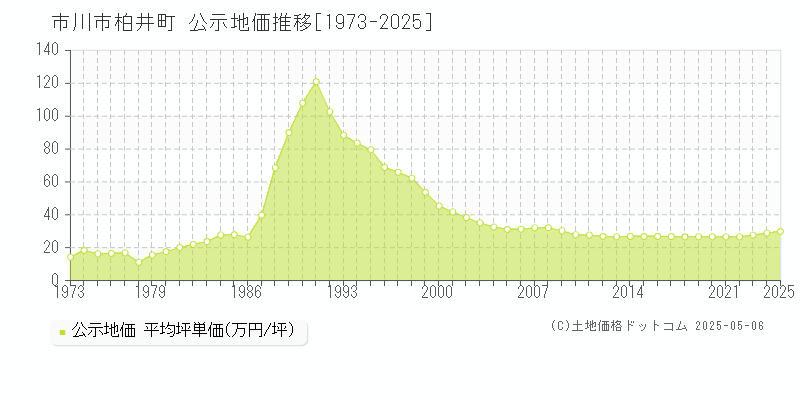 市川市柏井町の地価公示推移グラフ 