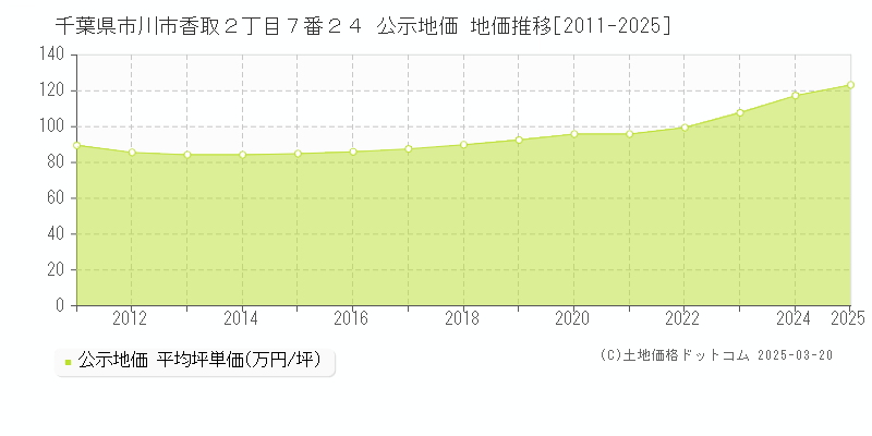 千葉県市川市香取２丁目７番２４ 公示地価 地価推移[2011-2025]