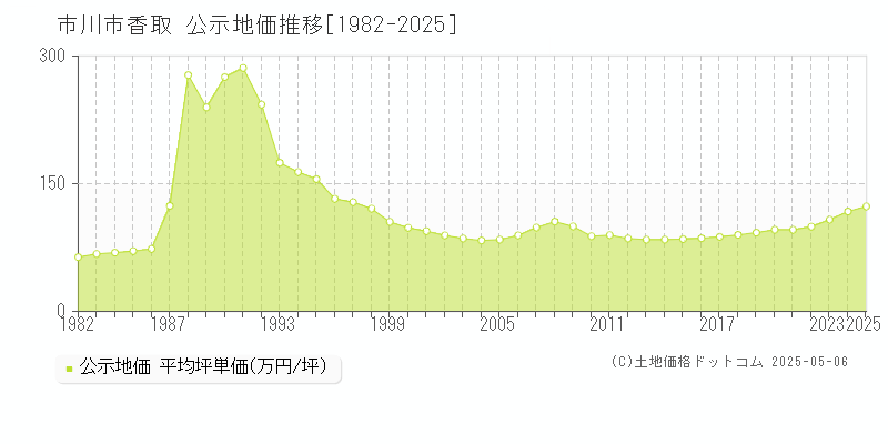 香取(市川市)の公示地価推移グラフ(坪単価)[1982-2025年]