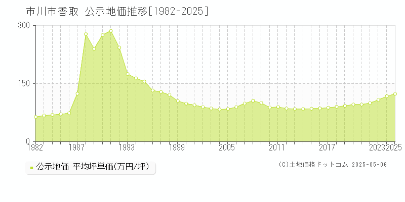 市川市香取の地価公示推移グラフ 