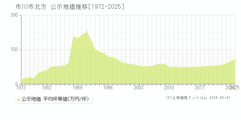 北方(市川市)の公示地価推移グラフ(坪単価)[1972-2025年]