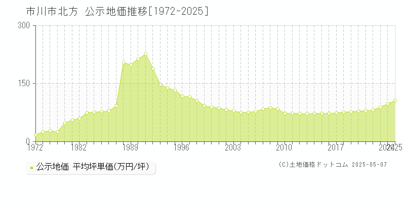 市川市北方の地価公示推移グラフ 