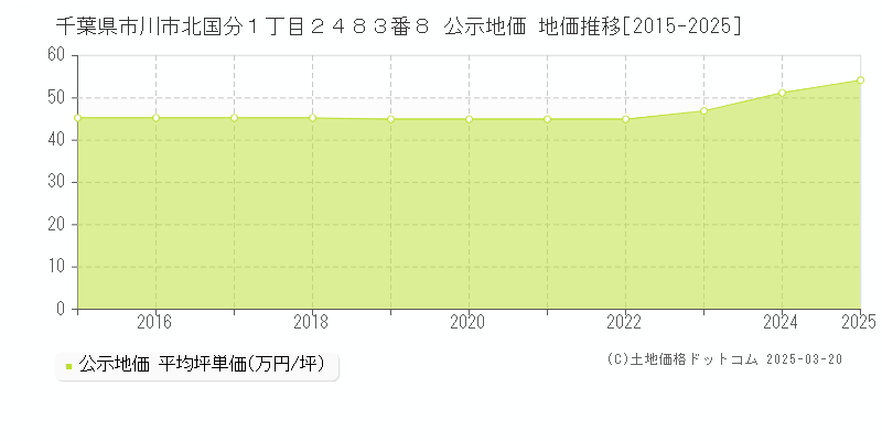 千葉県市川市北国分１丁目２４８３番８ 公示地価 地価推移[2015-2025]