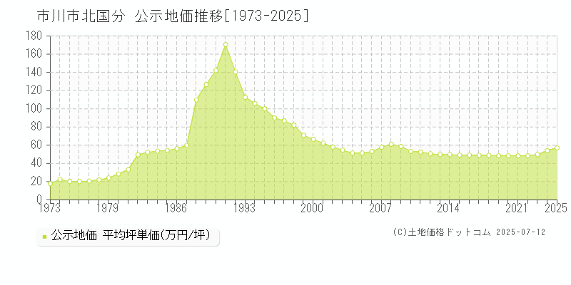 市川市北国分の地価公示推移グラフ 