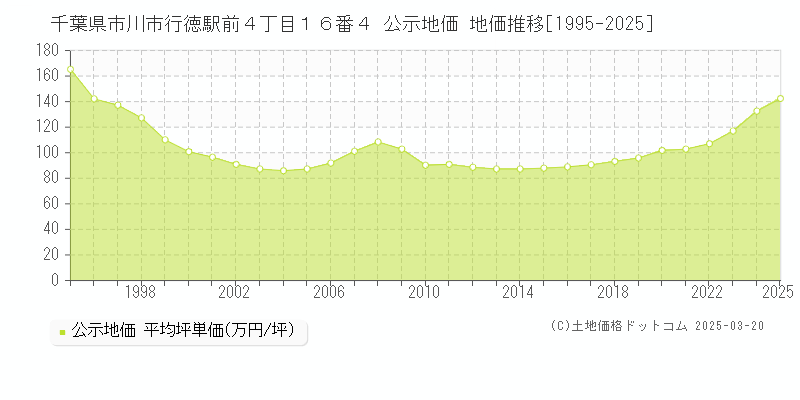 千葉県市川市行徳駅前４丁目１６番４ 公示地価 地価推移[1995-2025]