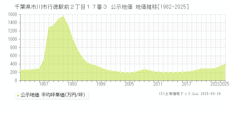 千葉県市川市行徳駅前２丁目１７番３ 公示地価 地価推移[1982-2025]