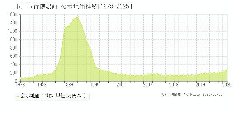 行徳駅前(市川市)の公示地価推移グラフ(坪単価)[1978-2025年]