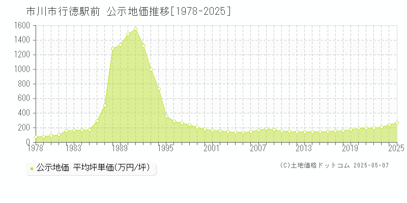 市川市行徳駅前の地価公示推移グラフ 