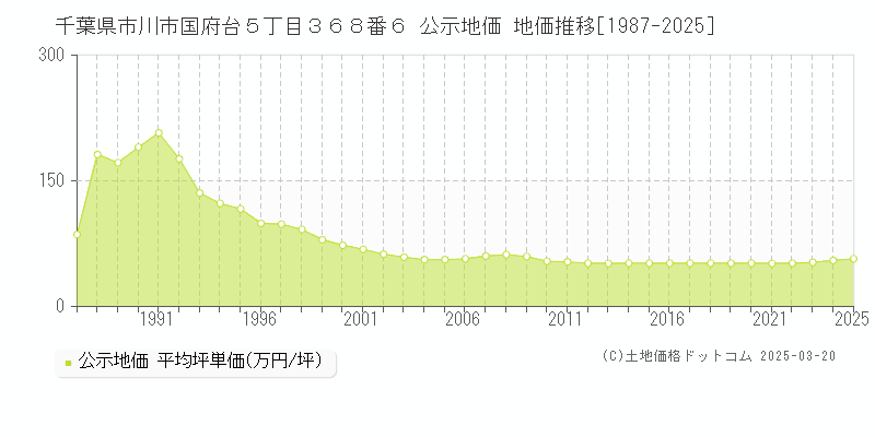 千葉県市川市国府台５丁目３６８番６ 公示地価 地価推移[1987-2025]
