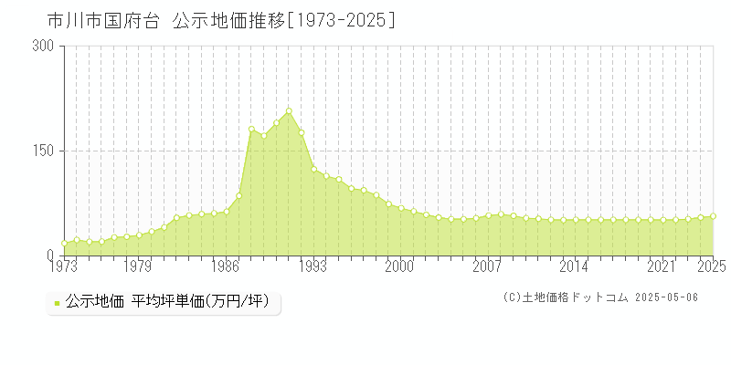 国府台(市川市)の公示地価推移グラフ(坪単価)[1973-2025年]