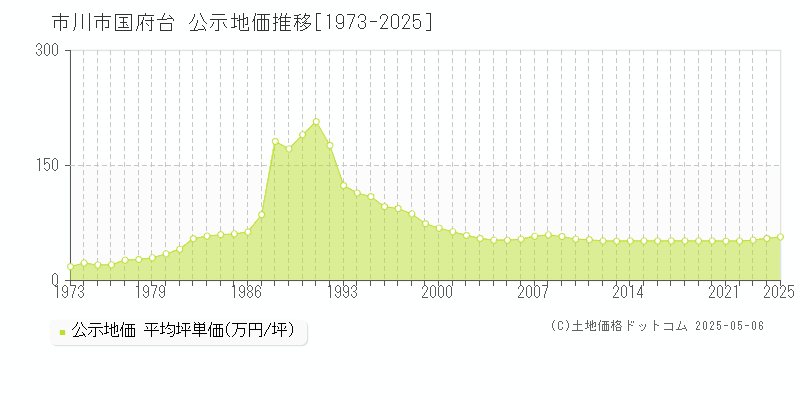 市川市国府台の地価公示推移グラフ 