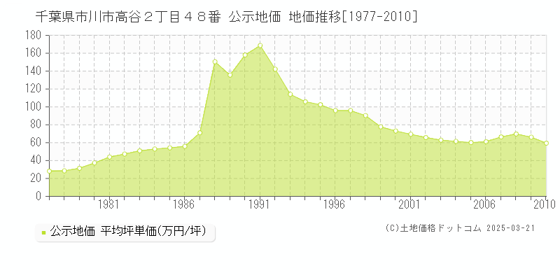 千葉県市川市高谷２丁目４８番 公示地価 地価推移[1977-2010]