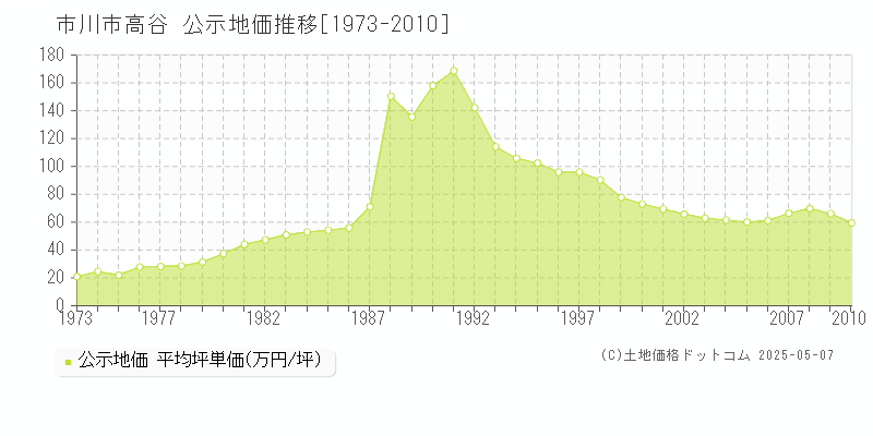 高谷(市川市)の公示地価推移グラフ(坪単価)[1973-2010年]