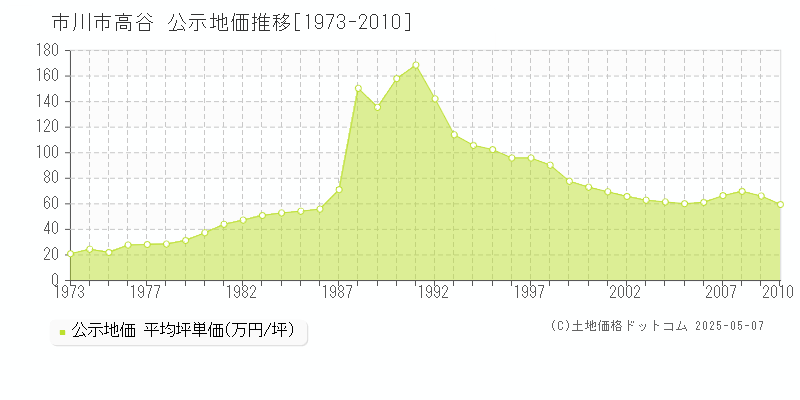 市川市高谷の地価公示推移グラフ 