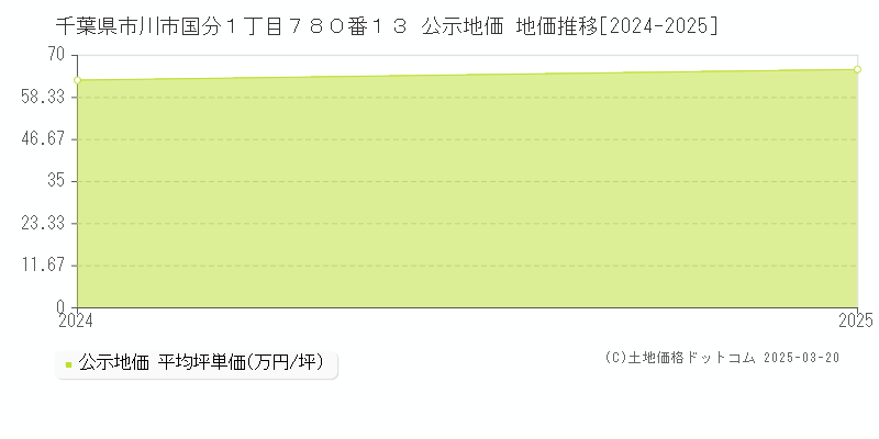 千葉県市川市国分１丁目７８０番１３ 公示地価 地価推移[2024-2025]