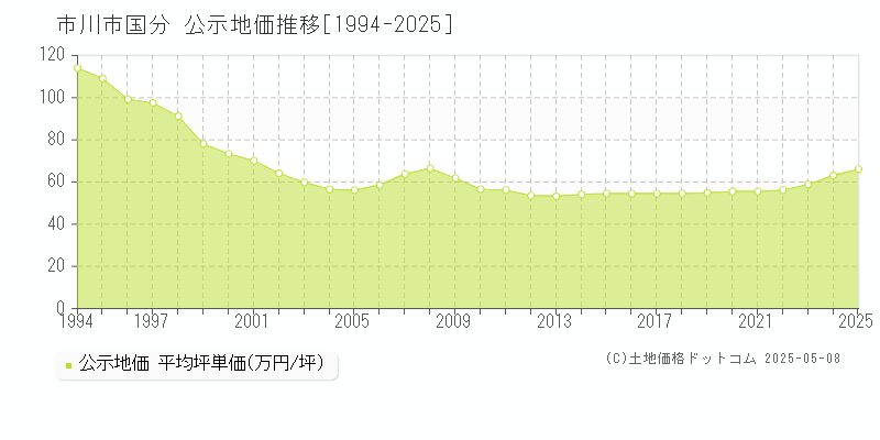 市川市国分の地価公示推移グラフ 