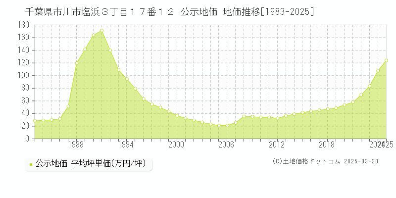 千葉県市川市塩浜３丁目１７番１２ 公示地価 地価推移[1983-2025]