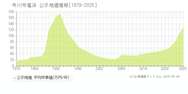 塩浜(市川市)の公示地価推移グラフ(坪単価)[1979-2025年]