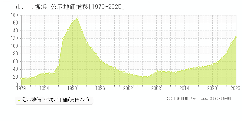 市川市塩浜の地価公示推移グラフ 