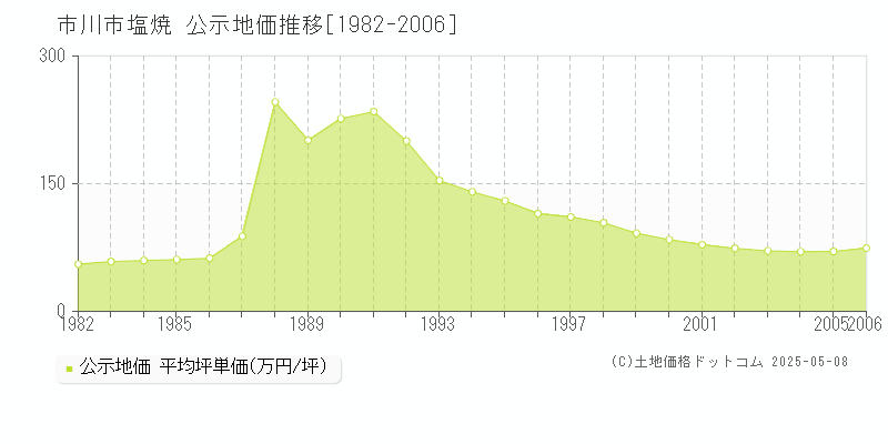 塩焼(市川市)の公示地価推移グラフ(坪単価)[1982-2006年]