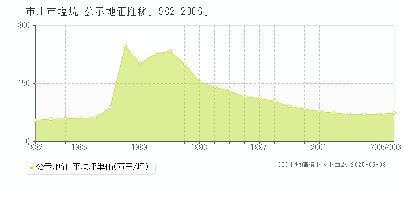 市川市塩焼の地価公示推移グラフ 