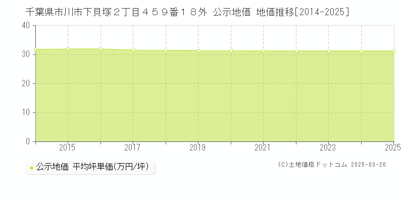 千葉県市川市下貝塚２丁目４５９番１８外 公示地価 地価推移[2014-2025]