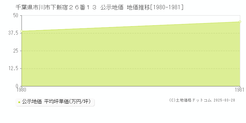 千葉県市川市下新宿２６番１３ 公示地価 地価推移[1980-1981]