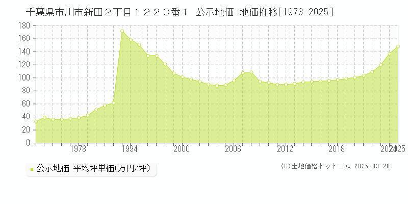 千葉県市川市新田２丁目１２２３番１ 公示地価 地価推移[1973-2025]