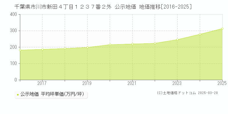 千葉県市川市新田４丁目１２３７番２外 公示地価 地価推移[2016-2025]