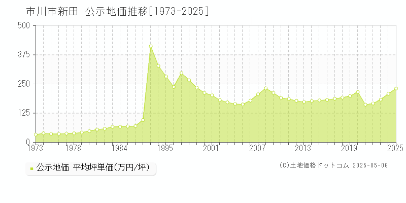 新田(市川市)の公示地価推移グラフ(坪単価)[1973-2025年]