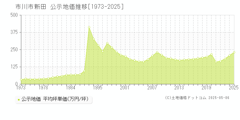 市川市新田の地価公示推移グラフ 