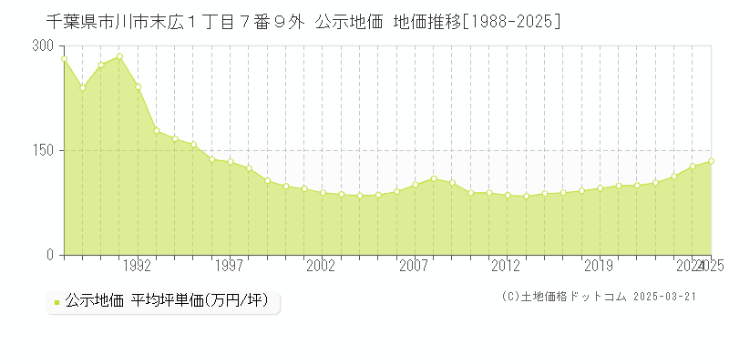 千葉県市川市末広１丁目７番９外 公示地価 地価推移[1988-2025]