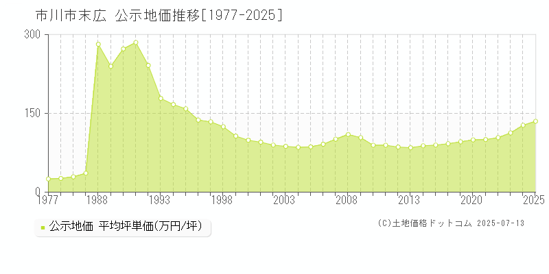 末広(市川市)の公示地価推移グラフ(坪単価)[1977-2025年]