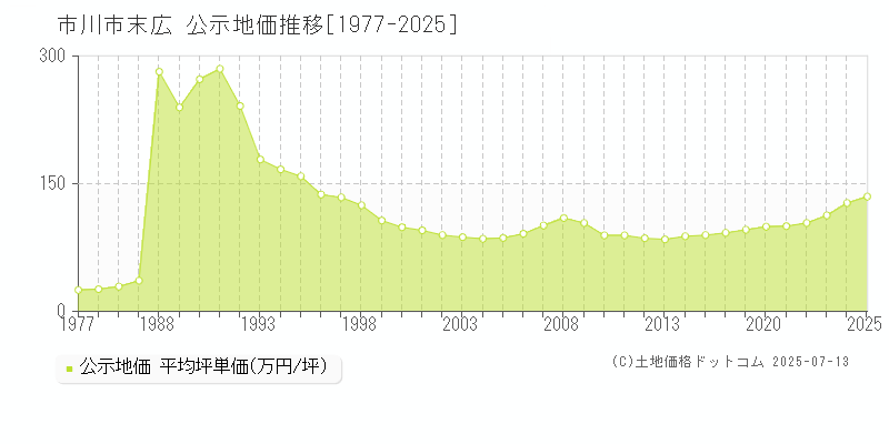 市川市末広の地価公示推移グラフ 