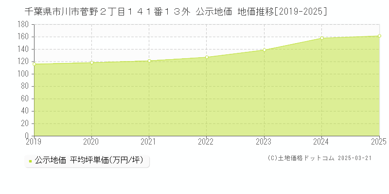 千葉県市川市菅野２丁目１４１番１３外 公示地価 地価推移[2019-2025]