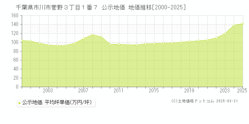 千葉県市川市菅野３丁目１番７ 公示地価 地価推移[2000-2025]