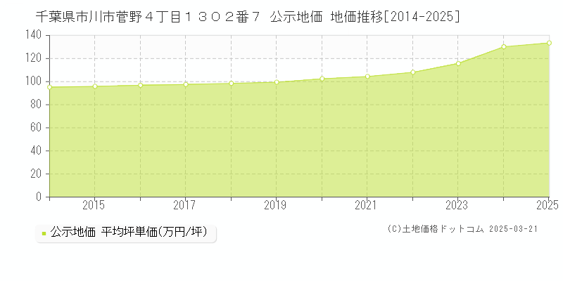 千葉県市川市菅野４丁目１３０２番７ 公示地価 地価推移[2014-2025]