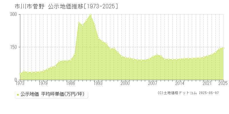 菅野(市川市)の公示地価推移グラフ(坪単価)[1973-2025年]