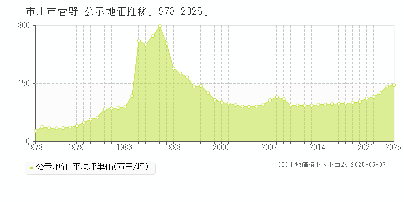 市川市菅野の地価公示推移グラフ 