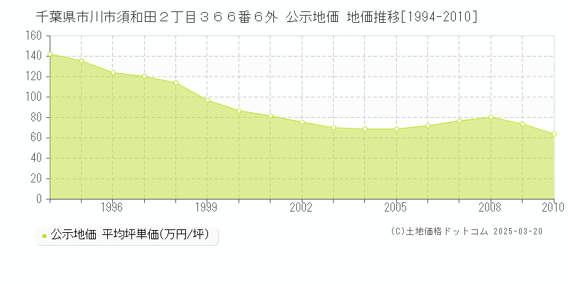 千葉県市川市須和田２丁目３６６番６外 公示地価 地価推移[1994-2010]